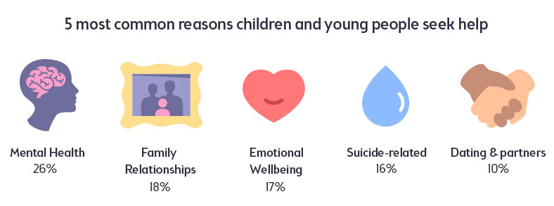 5 most common reasons children and young people seek help from Kids Helpline 5 most common reasons children and young people seek help from Kids Helpline