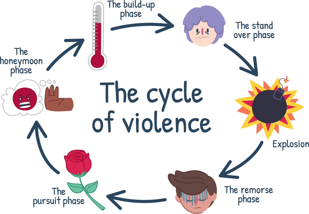 The cycle of violence The cycle of violence
