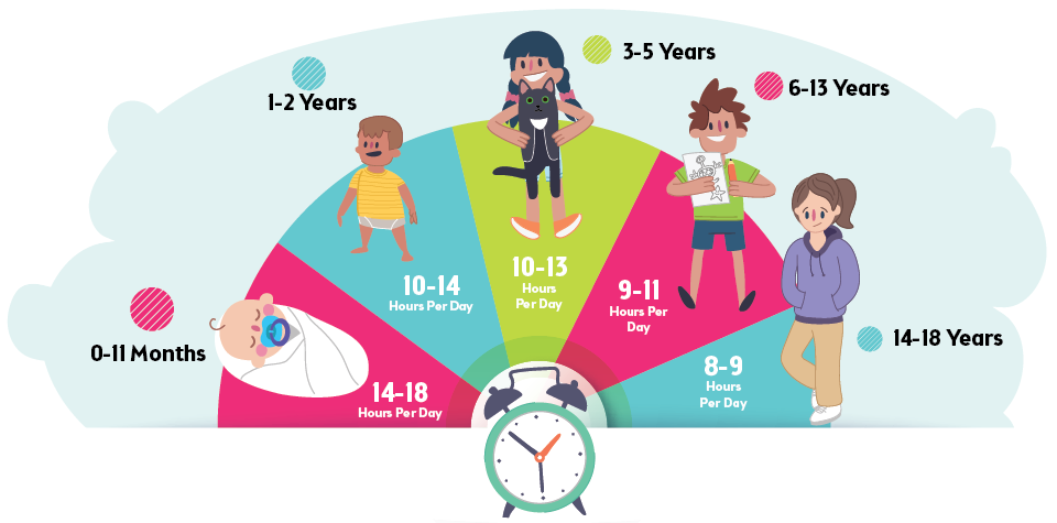Sleep hours recommendations for infants, children and young people Sleep hours recommendations for infants, children and young people